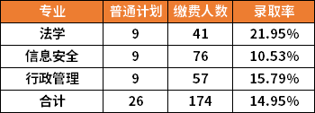 2022年湖南警察學(xué)院專升本各專業(yè)錄取率是多少？