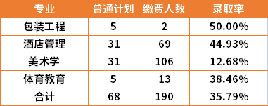 2022年長沙師范學院專升本錄取率是多少？