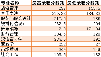 2021年湖南女子学院专升本各专业录取最低分数线