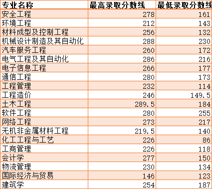 2021年湖南工学院专升本各专业录取最低分数线