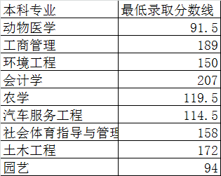 2020年湖南农业大学专升本各专业录取分数线一览