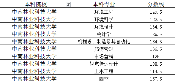 2020年中南林业科技大专升本各专业录取最低分数线