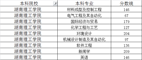 2020年湖南理工学院专升本各专业录取最低分数线