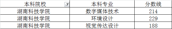 2020年湖南科技学院专升本各专业录取最低分数线是多少？