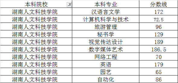 2020年湖南人文科技学院专升本各专业录取最低分数线一览