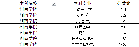 2020年湘南学院专升本各专业录取最低分数线一览