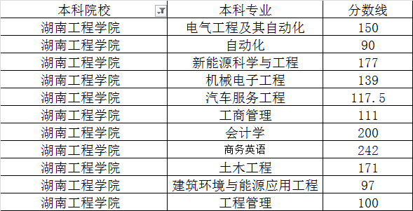 2020年湖南工程学院专升本各专业录取最低分数线一览