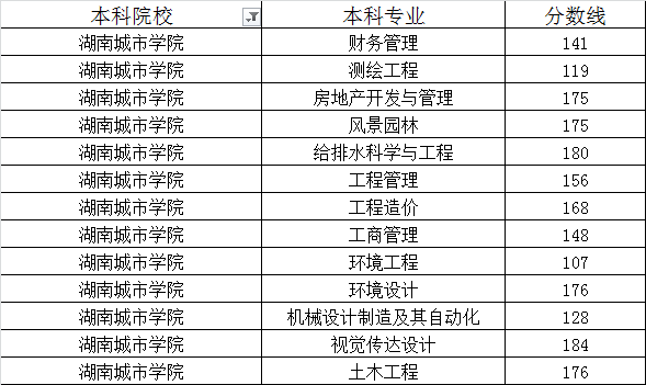 2020年湖南城市学院专升本各专业录取最低分数线一览