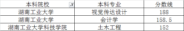 2020年湖南工业大学专升本各专业录取最低分数线