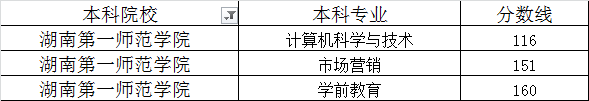 2020年湖南第一師范學院專升本各專業(yè)錄取最低分數(shù)線是多少？