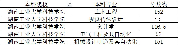 2020年湖南工业大学科技学院专升本各专业录取最低分数线一览