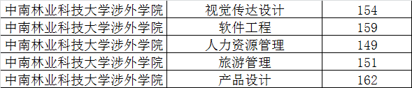 2020年中南林业科技大学涉外学院专升本录取最低分数线是多少？