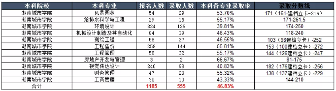 2020年湖南城市学院专升本各专业录取率表格一览