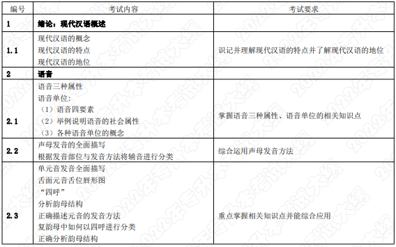 2022年湖南应用技术学院专升本《汉语知识与写作》课程考试大纲