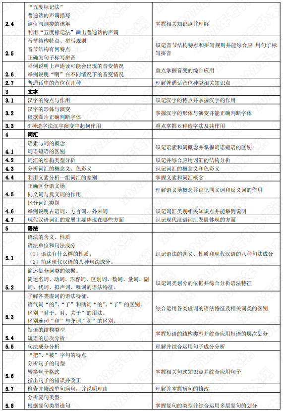 2022年湖南应用技术学院专升本《汉语知识与写作》课程考试大纲