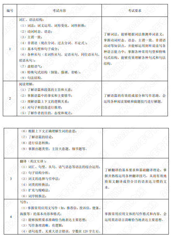 2022年湖南应用技术学院专升本《综合英语》课程考试大纲