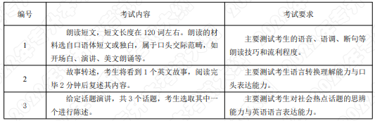 2022年湖南应用技术学院专升本《口语面试》课程考试大纲