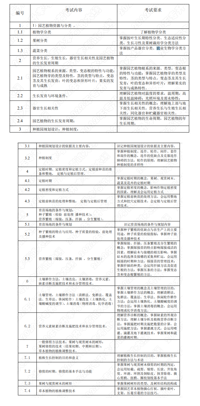 2022年湖南应用技术学院专升本《园艺植物栽培学》课程考试大纲