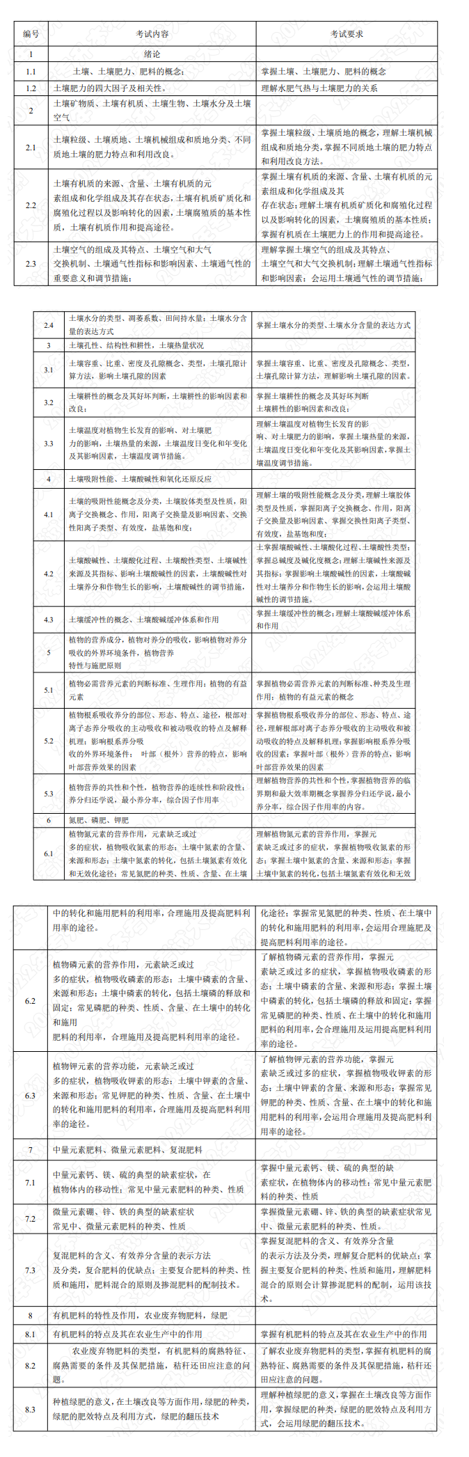 2022年湖南应用技术学院专升本《土壤肥料学》课程考试大纲