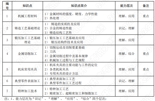 2022年湖南应用技术学院专升本《机械制造技术》课程考试大纲