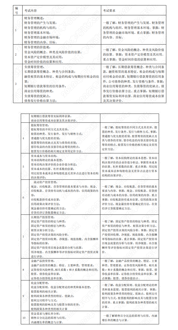 2022年湖南应用技术学院专升本《财务管理》课程考试大纲