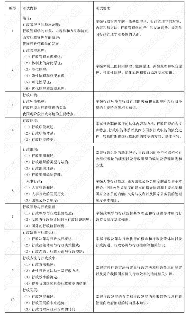 2022年湖南应用技术学院专升本《行政管理学》课程考试大纲