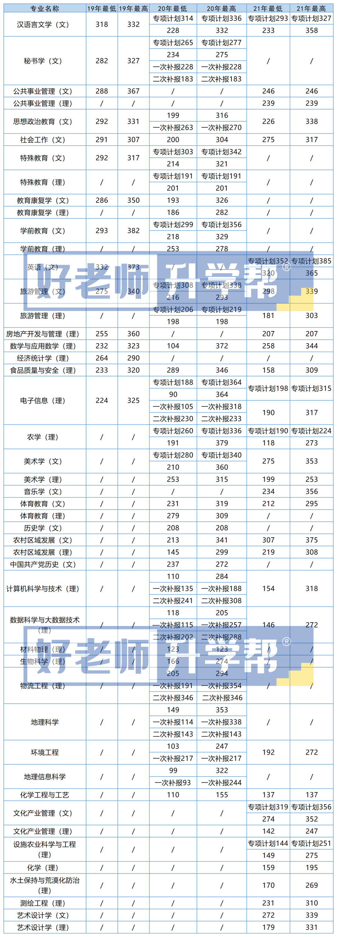 2019-2021年安顺学院专升本录取最低分及最高分
