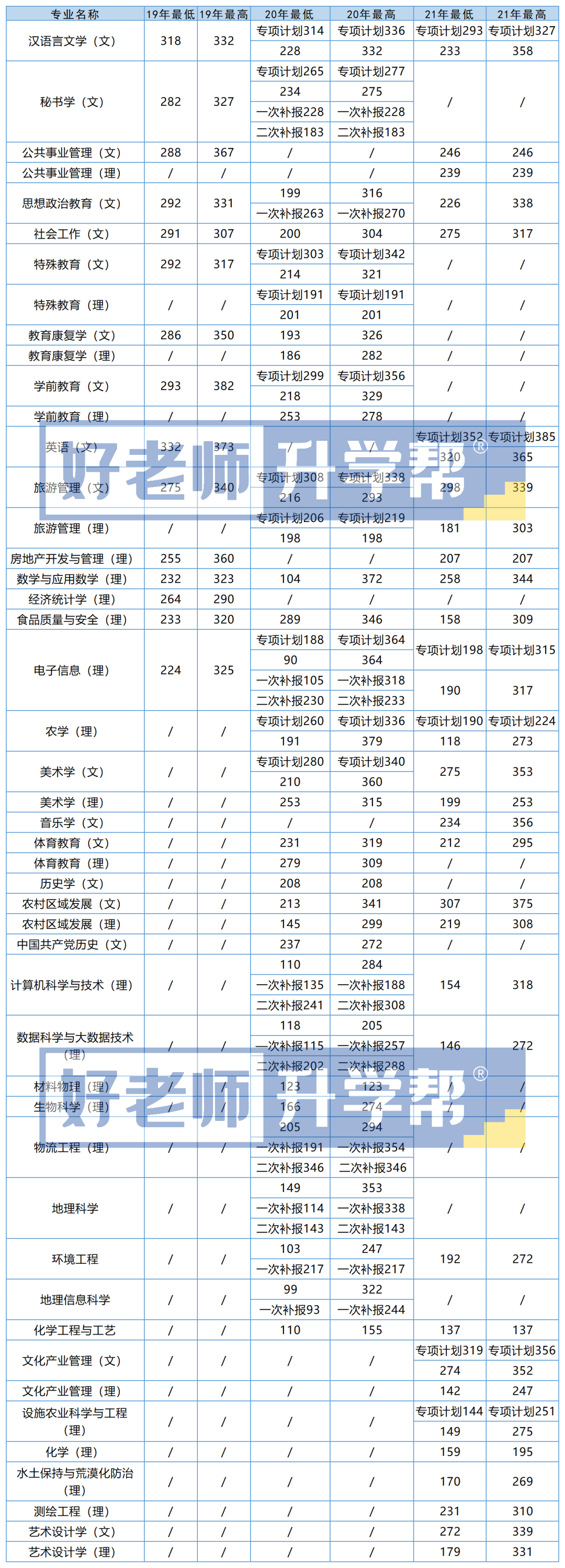 2019-2021年安順學(xué)院專升本錄取最低分及最高分