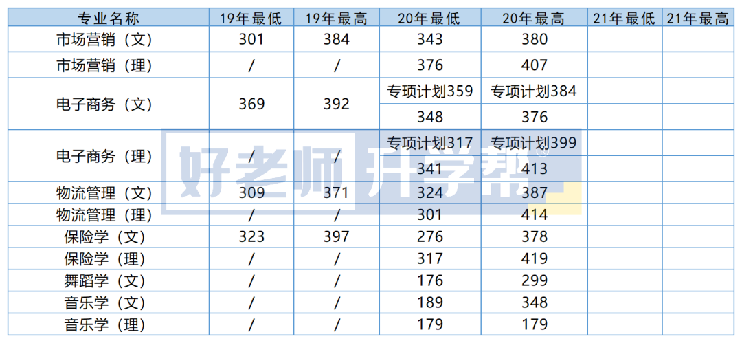 2019-2021年贵州财经大学专升本录取最低分及最高分