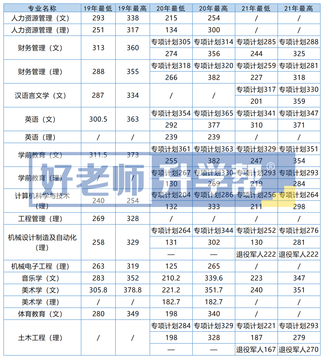 2019-2021年贵州工程应用技术学院专升本录取最低分及最高分