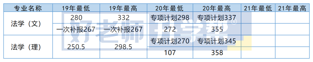 2019-2021年贵州警察学院专升本录取最低分及最高分