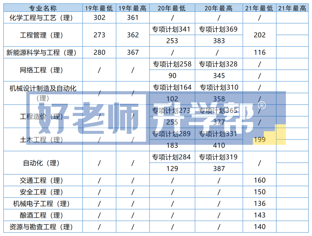 2019-2021年贵州理工学院专升本录取最低分及最高分