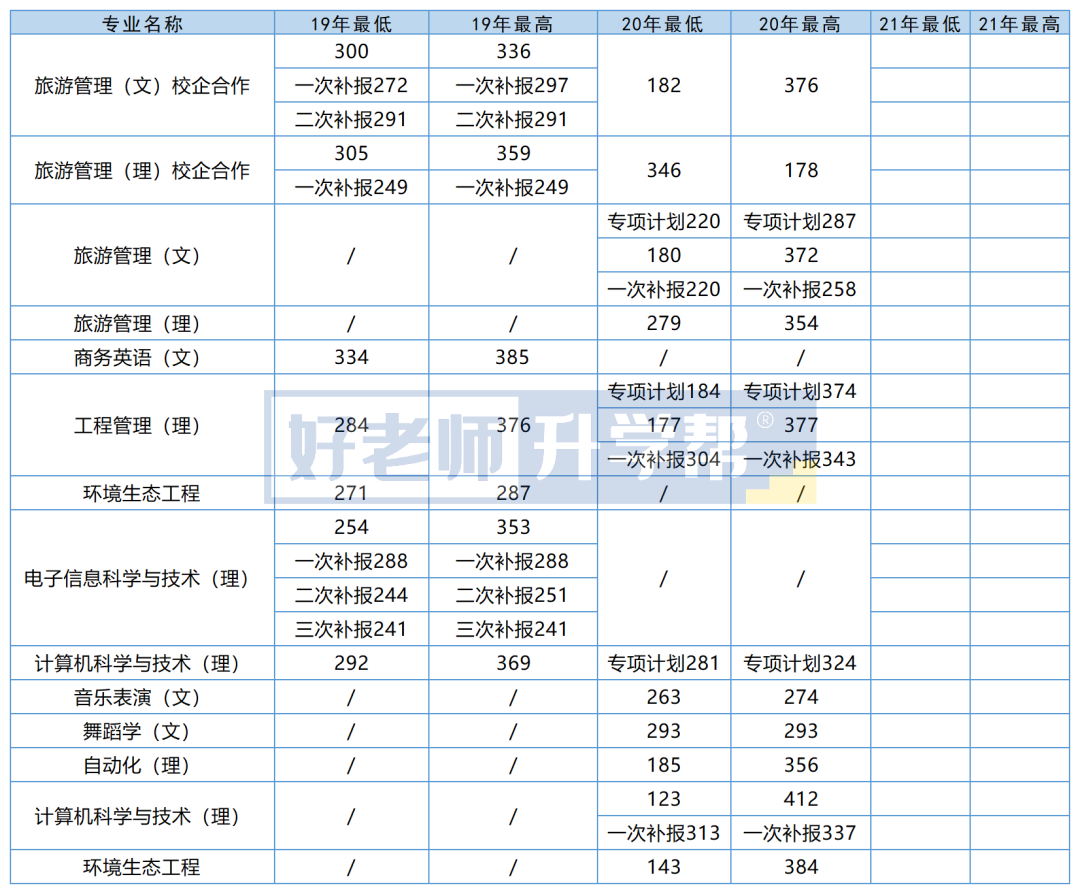 2019-2021年贵州民族大学专升本录取最低分及最高分