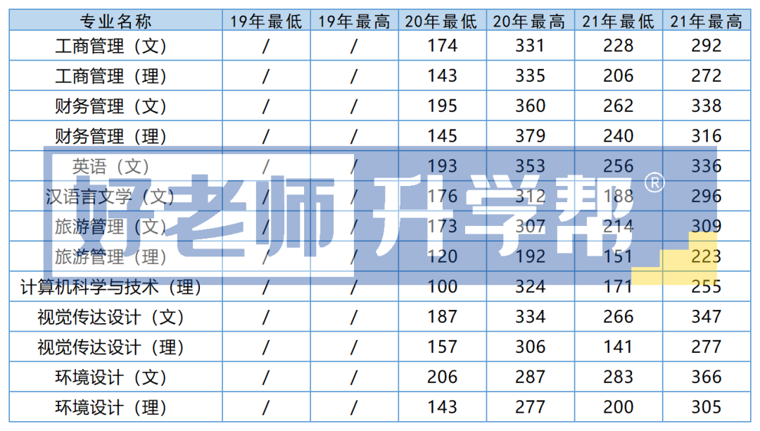 2019-2021年贵州黔南科技学院专升本录取最低分及最高分