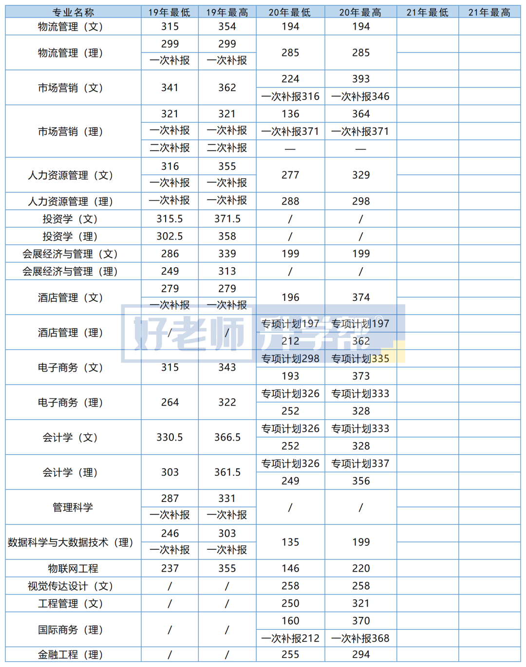 2019-2021年贵州商学院专升本录取最低分及最高分