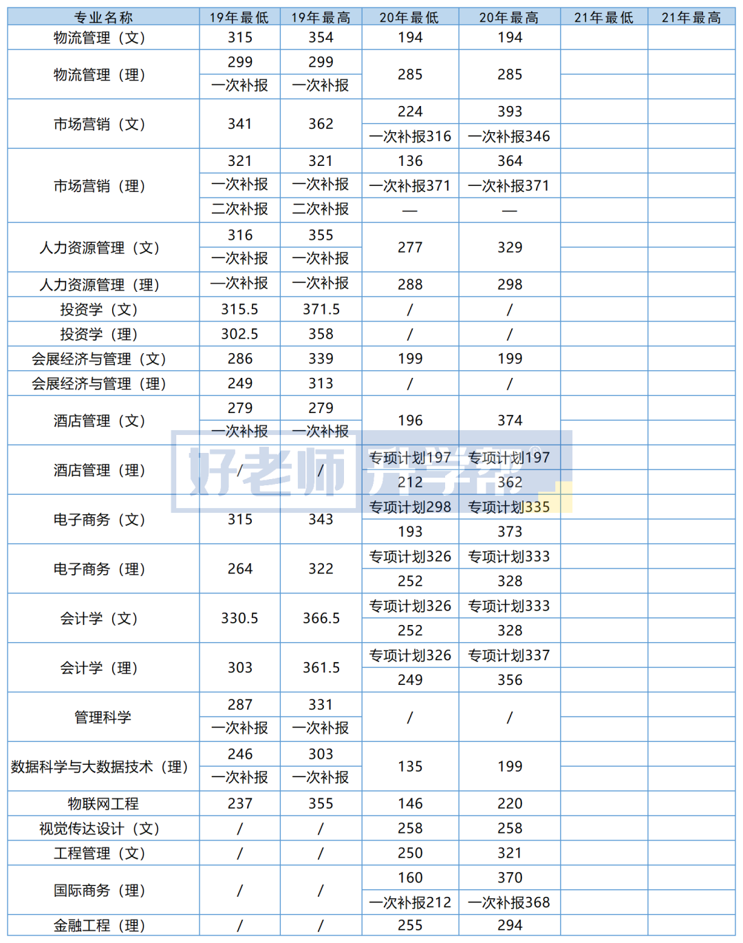 2019-2021年貴州商學(xué)院專升本錄取最低分及最高分