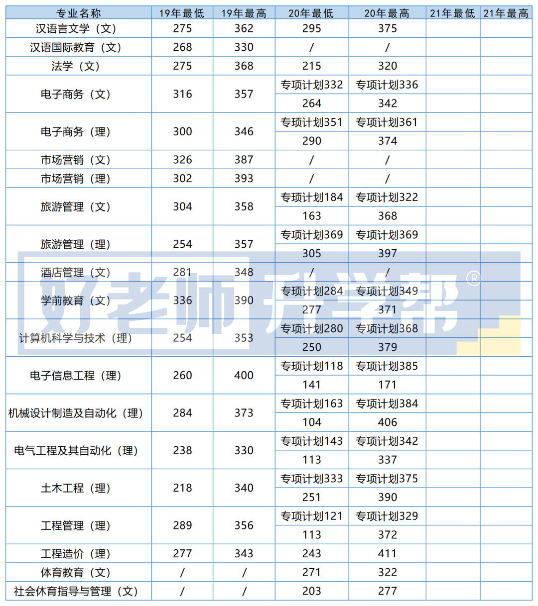 2019-2021年贵州师范大学专升本录取最低分及最高分
