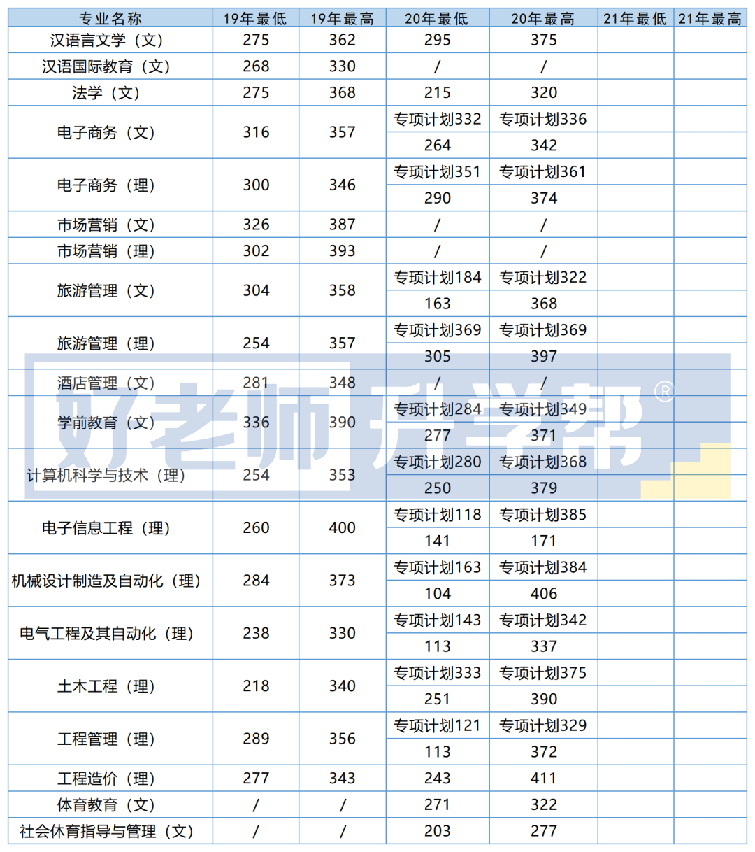 2019-2021年貴州師范大學(xué)專升本錄取最低分及最高分