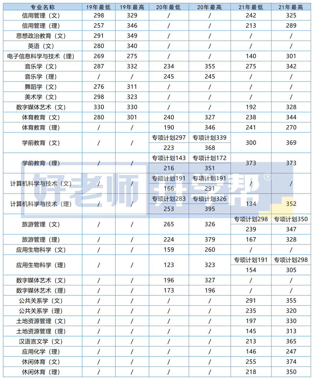 2019-2021年貴州師范學(xué)院專升本錄取最低分及最高分