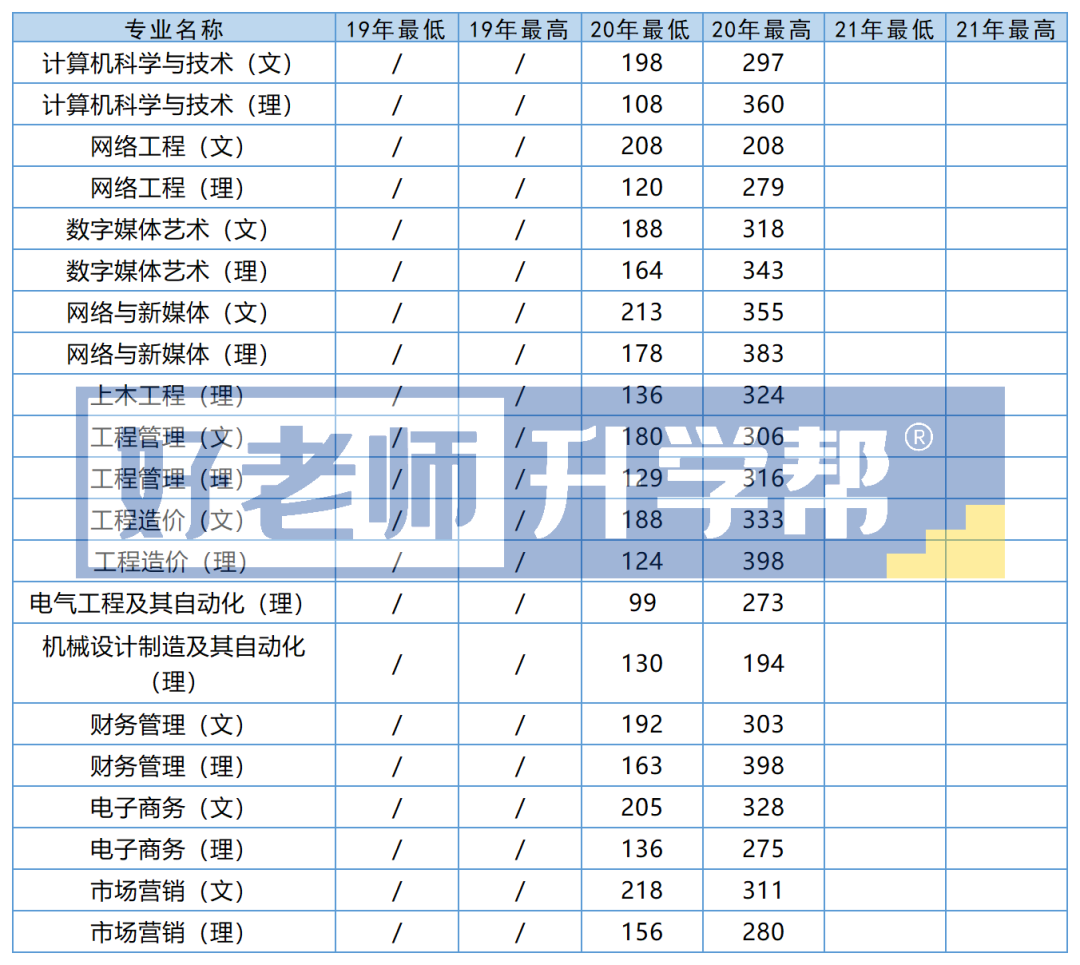 2019-2021年贵州信息科技学院专升本录取最低分及最高分