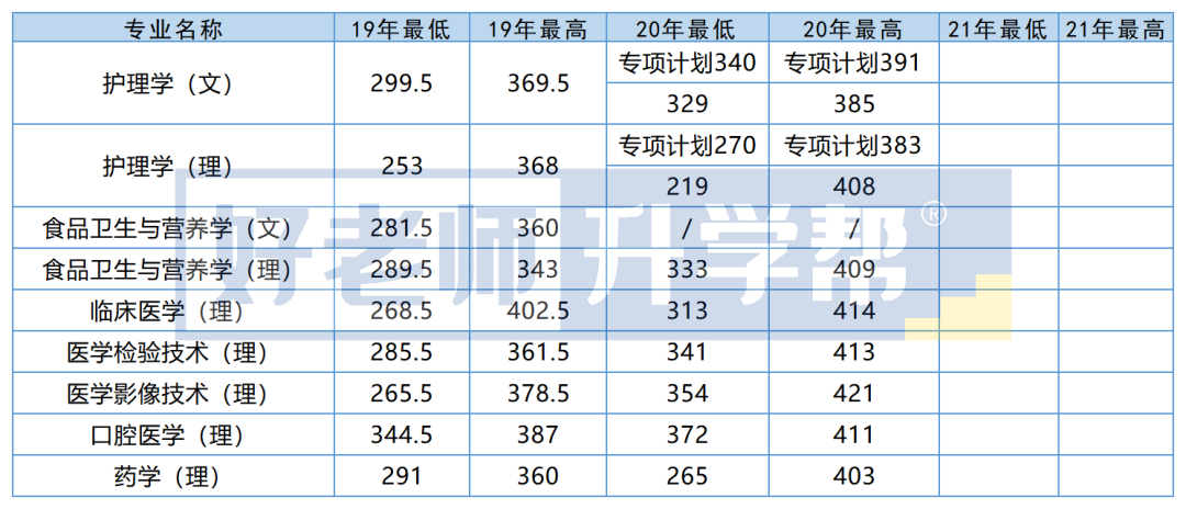 2019-2021年贵州医科大学专升本录取最低分及最高分