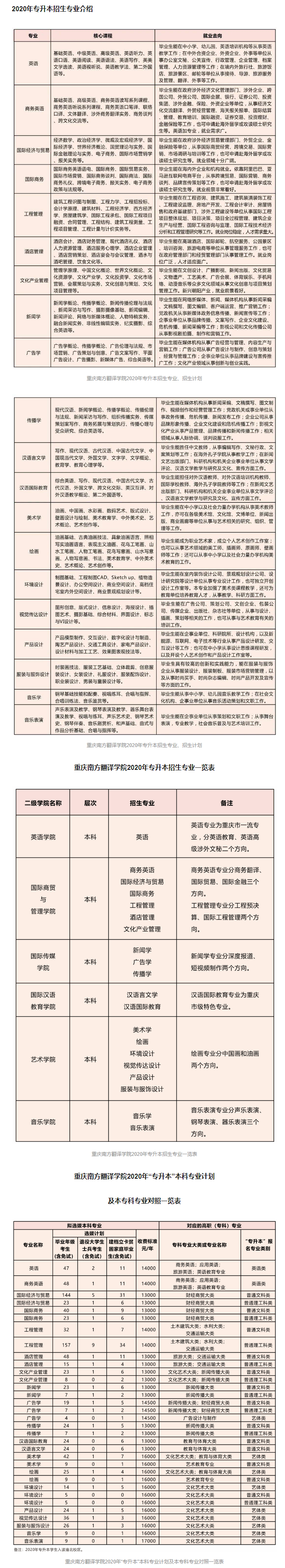 2020年重庆外语外事学院（四川外国语大学重庆南方翻译学院）专升本报考指南