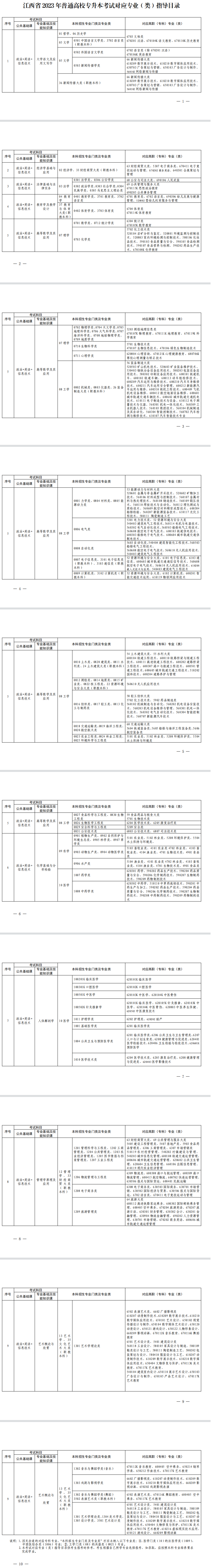 2023年江西省普通高校专升本考试对应专业（类）指导目录一览