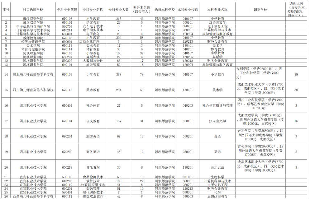 2023年阿坝师范学院专升本对口院校