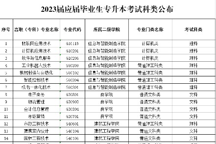 重庆城市职业学院2023届应届毕业生专升本考试科类公布