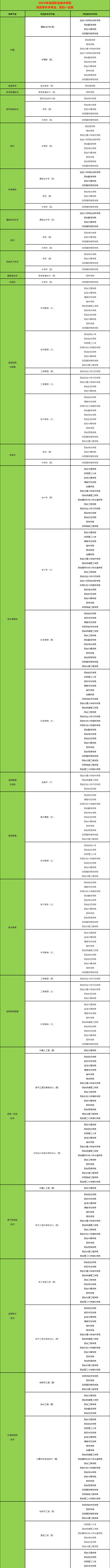 2022年寶雞職院專升本專業(yè)對(duì)應(yīng)目錄一覽