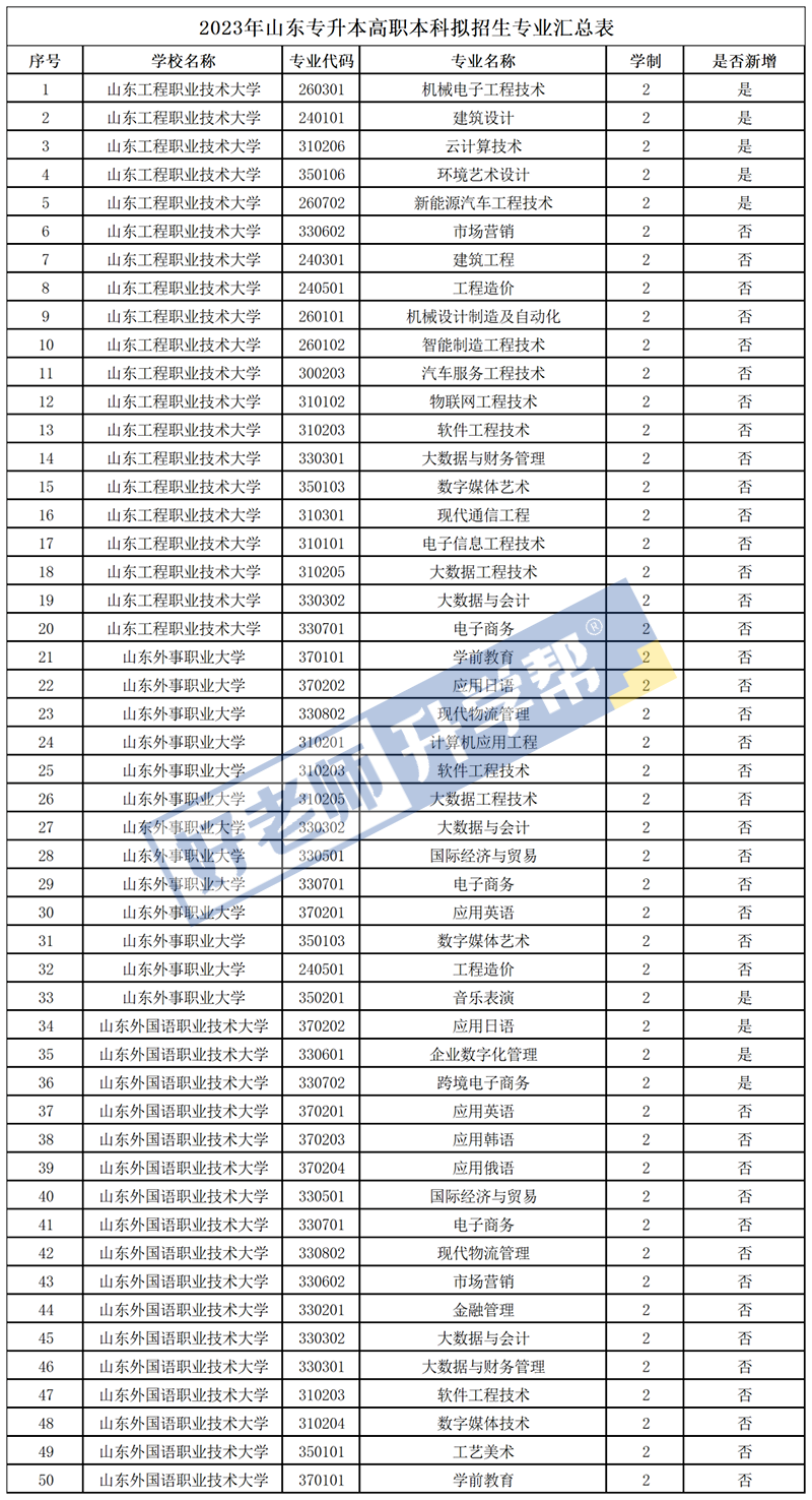 2023年山东专升本职业本科拟招生专业公布！