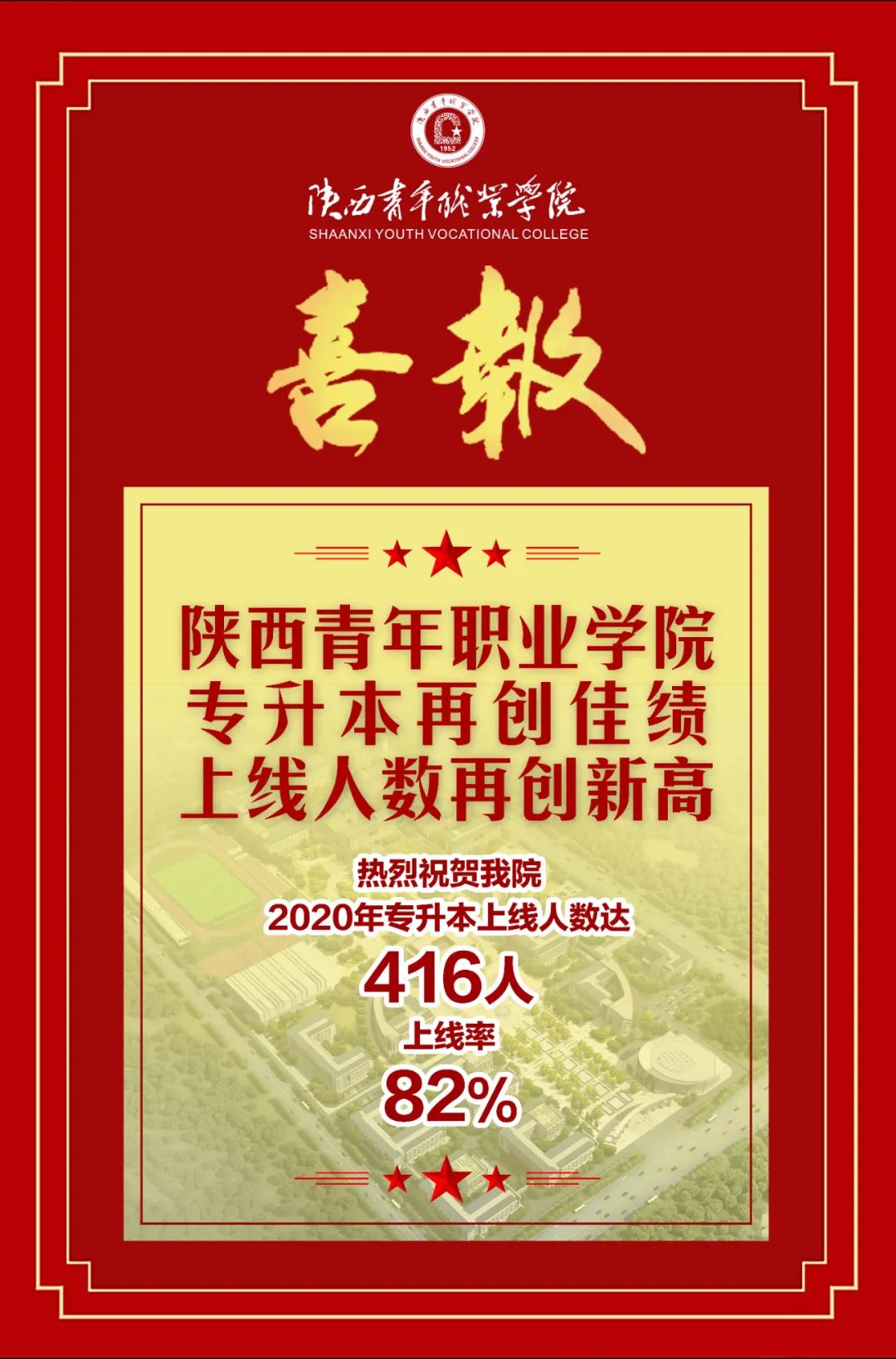 2020年陕西青年职业学院专升本上线人数公布！