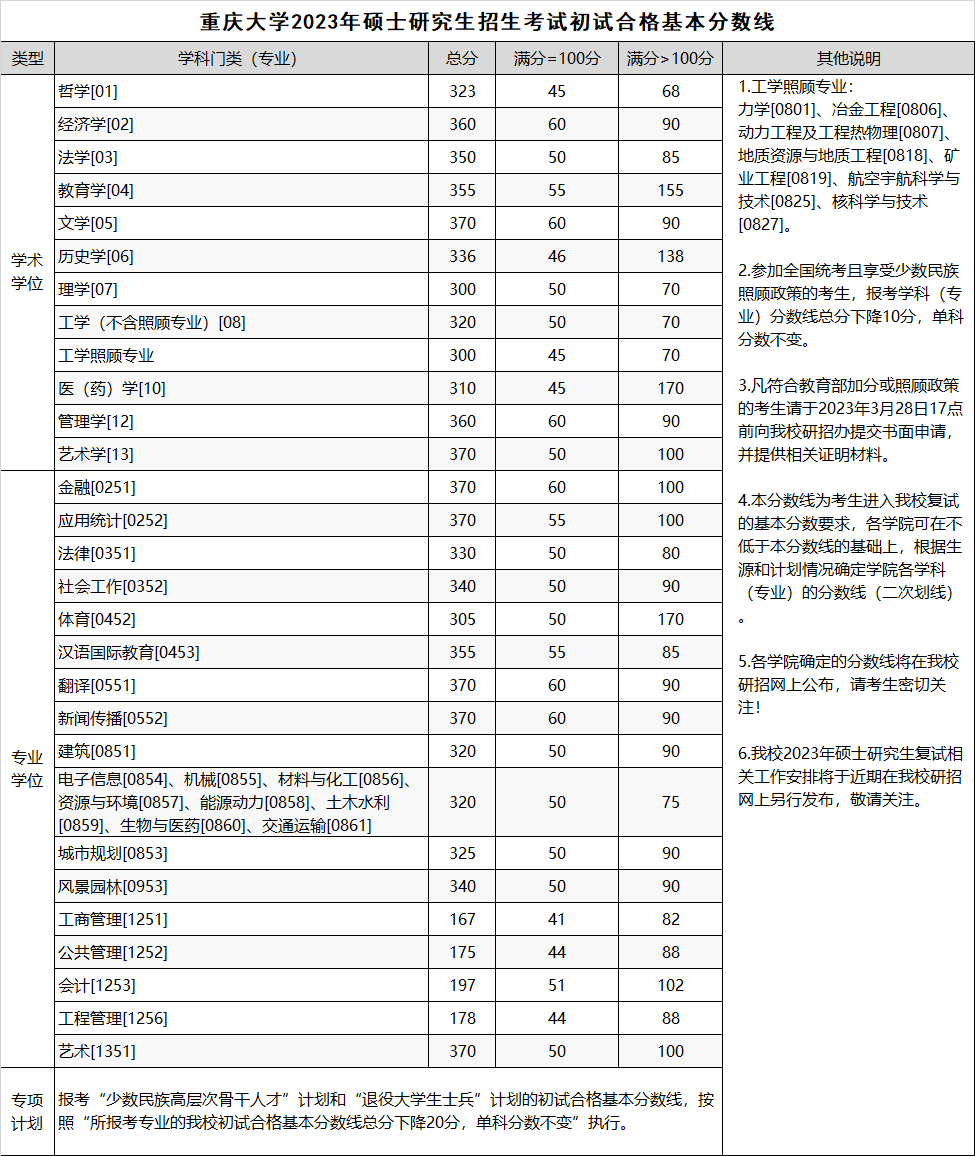 2023年重庆大学硕士研究生招生考试初试合格基本分数线一览