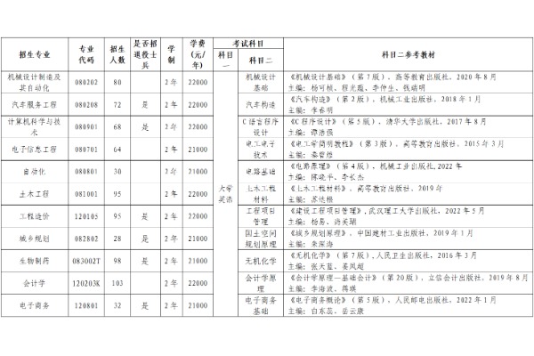2023年武汉华夏理工学院专升本考试科目及参考教材